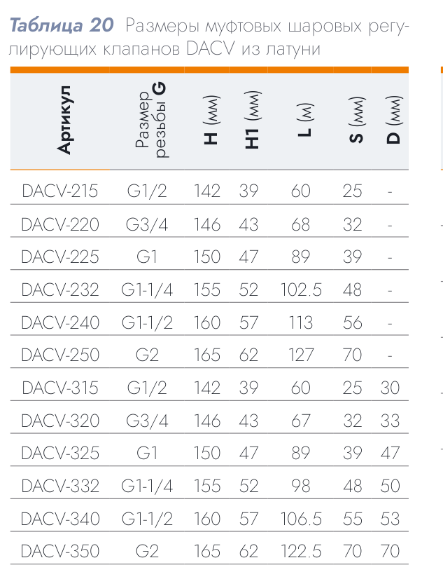 Шаровой регулирующий клапан DACV-320-4 DN 20 Kvs 4.0