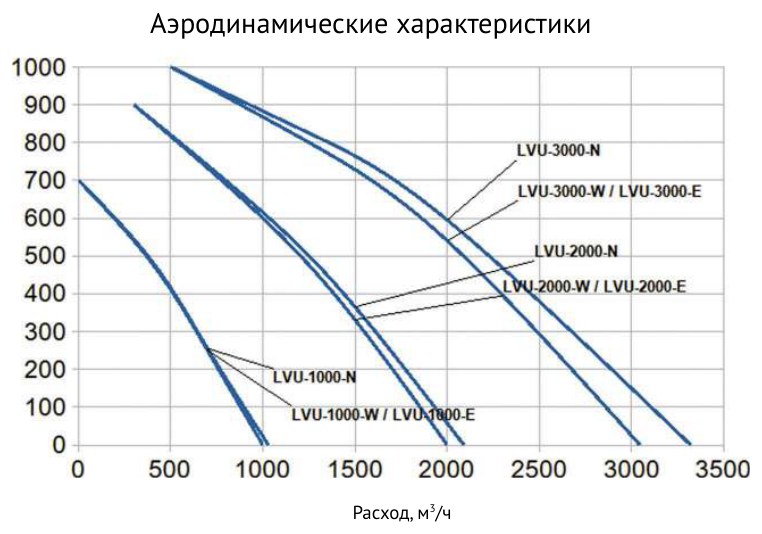 Приточная установка Supervent LVU-1000-W-ECO2