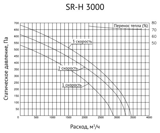 Приточно-вытяжная установка Supervent SR-H-3000