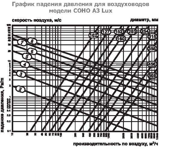 COHO-A-127 воздуховод алюминиевый — Диаграммы подбора