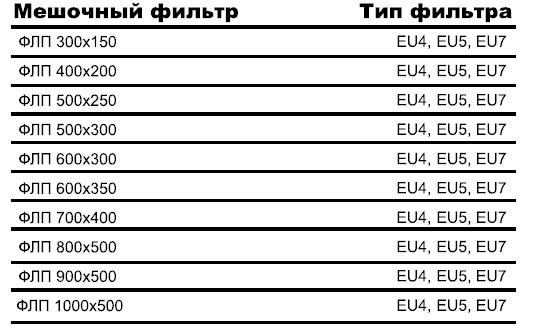 ФЛП-1000x500 корпус фильтра — Диаграммы подбора