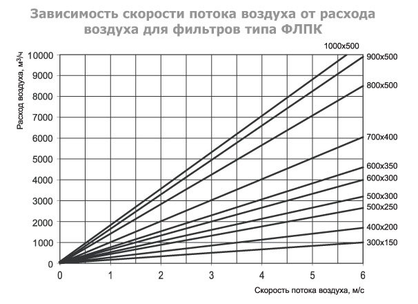 ФЛПК-700x400 фильтр кассетный с фильтрующей вставкой EU4 — Диаграммы подбора