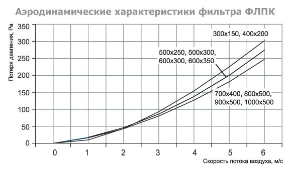ФЛПК-700x400 фильтр кассетный с фильтрующей вставкой EU4 — Диаграммы подбора