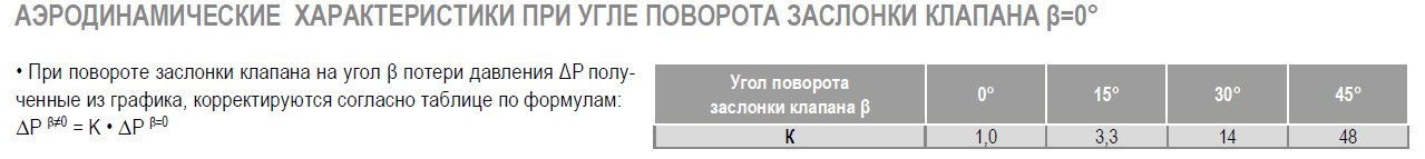КВ-150 клапан воздушный с площадкой — Диаграммы подбора