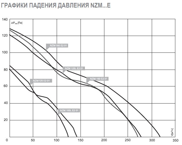 NZM-150L EC 01 вентилятор канальный — Диаграммы подбора