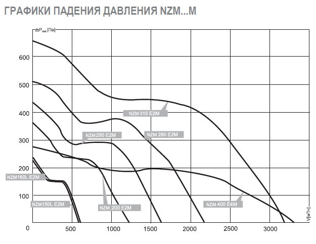 NZM-150L EC 01 вентилятор канальный — Диаграммы подбора