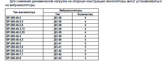 ВР-280-46 №2 2,2 кВт 3000 об/мин (Левый,0) вентилятор — Диаграммы подбора
